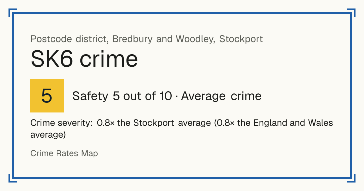 Recorded crime in SK6 is 0.8 times the Stockport average and 0.8 times the England and Wales average. The biggest share of the harm comes from violence and sexual offences (assaults, harassment, sexual offences). Police data to August 2026.