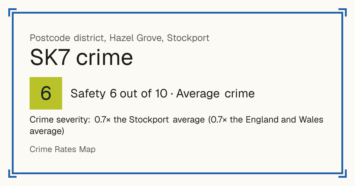 Recorded crime in SK7 is 0.7 times the Stockport average and 0.7 times the England and Wales average. The biggest share of the harm comes from burglary. Police data to August 2026.