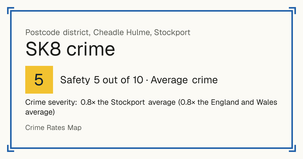Recorded crime in SK8 is 0.8 times the Stockport average and 0.8 times the England and Wales average. The biggest share of the harm comes from burglary. Police data to August 2026.
