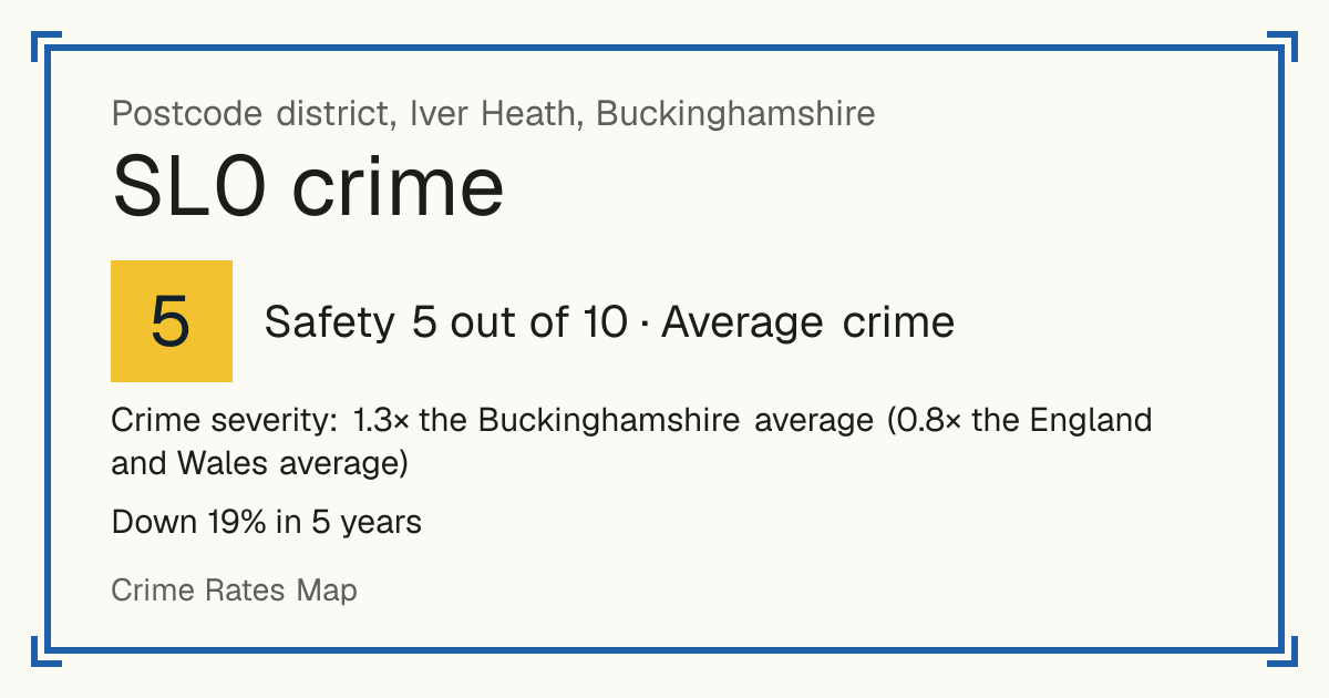 Recorded crime in SL0 is 1.3 times the Buckinghamshire average and 0.8 times the England and Wales average. Over 5 years it has fallen 19%. Most of the harm comes from violence and sexual offences (assaults, harassment, sexual offences). Police data to August 2026.