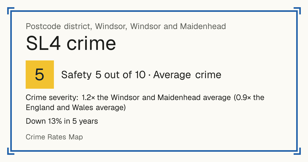 Recorded crime in SL4 is 1.2 times the Windsor and Maidenhead average and 0.9 times the England and Wales average. Over 5 years it has fallen 13%. Most of the harm comes from violence and sexual offences (assaults, harassment, sexual offences). Police data to August 2026.