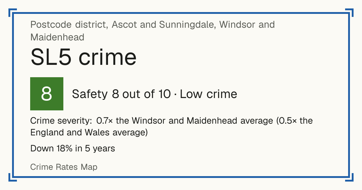 Recorded crime in SL5 is 0.7 times the Windsor and Maidenhead average and 0.5 times the England and Wales average. Over 5 years it has fallen 18%. Most of the harm comes from violence and sexual offences (assaults, harassment, sexual offences). Police data to August 2026.