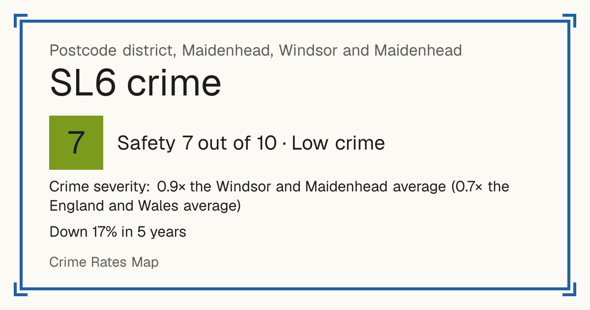 Recorded crime in SL6 is 0.9 times the Windsor and Maidenhead average and 0.7 times the England and Wales average. Over 5 years it has fallen 17%. Most of the harm comes from violence and sexual offences (assaults, harassment, sexual offences). Police data to August 2026.