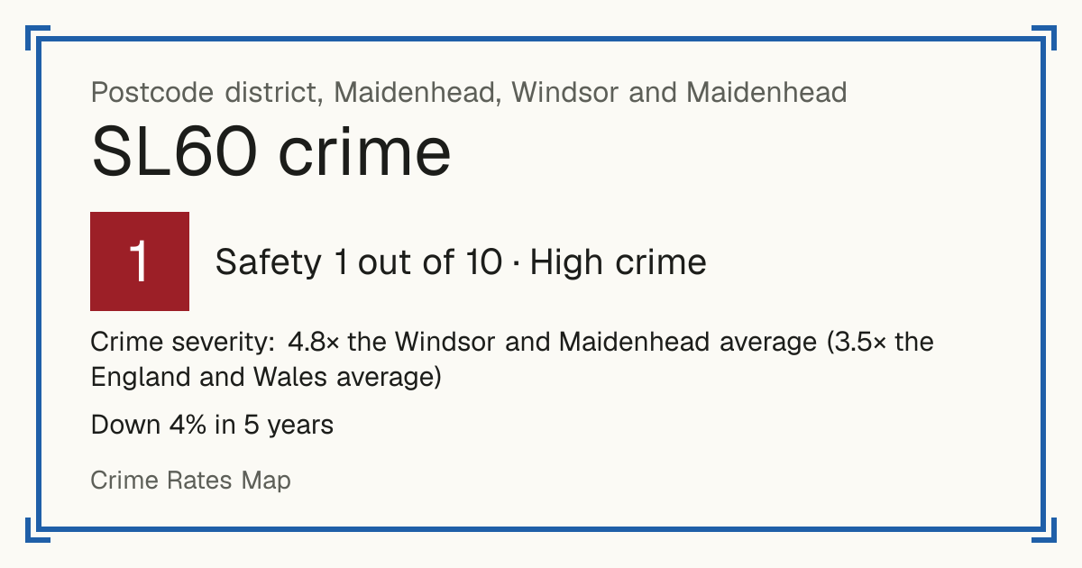 Recorded crime in SL60 is 4.8 times the Windsor and Maidenhead average and 3.5 times the England and Wales average. Over 5 years it has fallen 4%. Most of the harm comes from violence and sexual offences (assaults, harassment, sexual offences). Police data to August 2026.