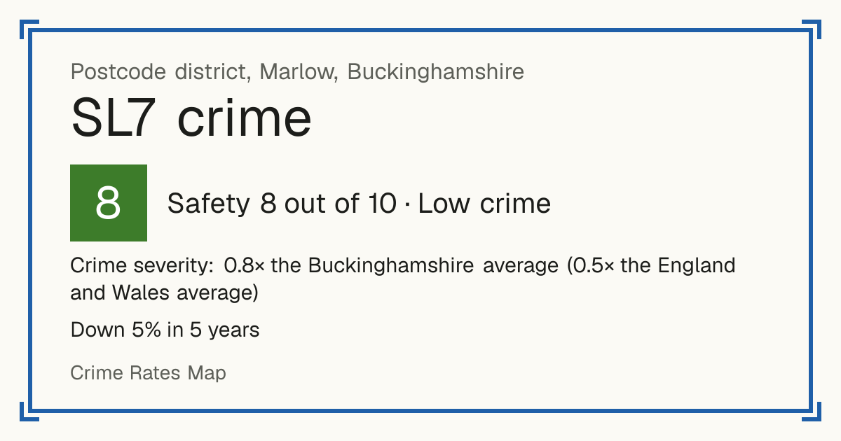 Recorded crime in SL7 is 0.8 times the Buckinghamshire average and 0.5 times the England and Wales average. Over 5 years it has fallen 5%. Most of the harm comes from violence and sexual offences (assaults, harassment, sexual offences). Police data to August 2026.