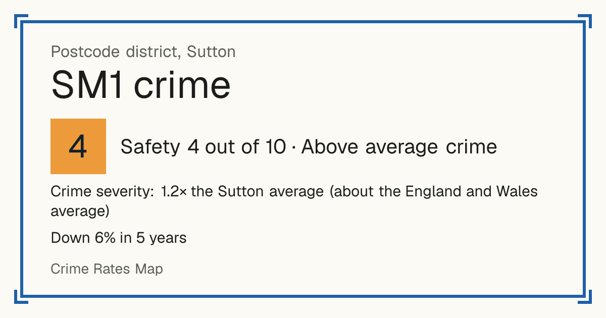 Recorded crime in SM1 is 1.2 times the Sutton average and about the England and Wales average. Over 5 years it has fallen 6%. Most of the harm comes from violence and sexual offences (assaults, harassment, sexual offences). Police data to August 2026.