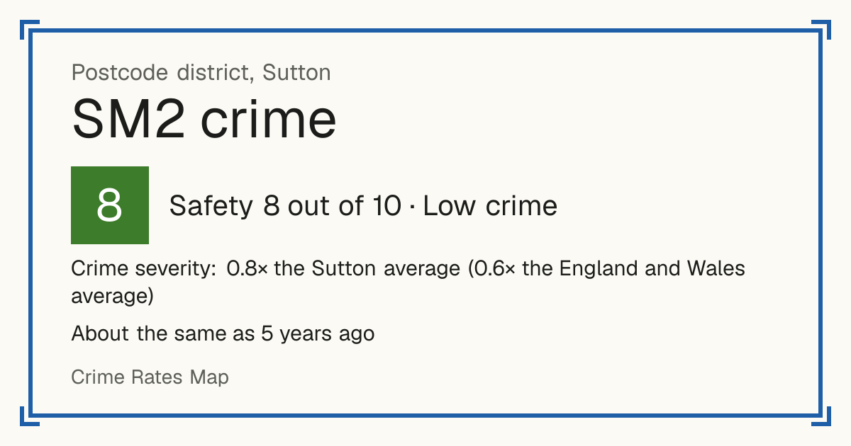 Recorded crime in SM2 is 0.8 times the Sutton average and 0.6 times the England and Wales average. It is about the same as 5 years ago. Most of the harm comes from violence and sexual offences (assaults, harassment, sexual offences). Police data to August 2026.
