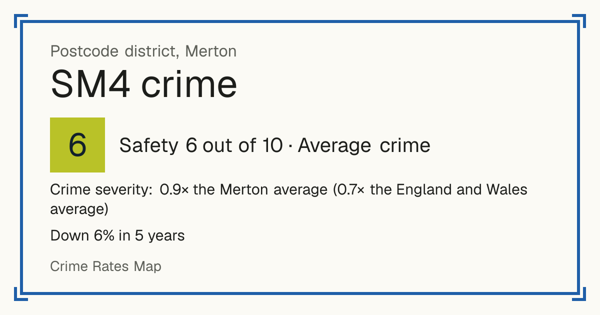 Recorded crime in SM4 is 0.9 times the Merton average and 0.7 times the England and Wales average. Over 5 years it has fallen 6%. Most of the harm comes from violence and sexual offences (assaults, harassment, sexual offences). Police data to August 2026.