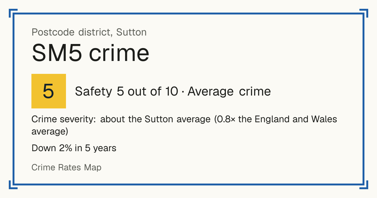 Recorded crime in SM5 is about the Sutton average and 0.8 times the England and Wales average. Over 5 years it has fallen 2%. Most of the harm comes from violence and sexual offences (assaults, harassment, sexual offences). Police data to August 2026.