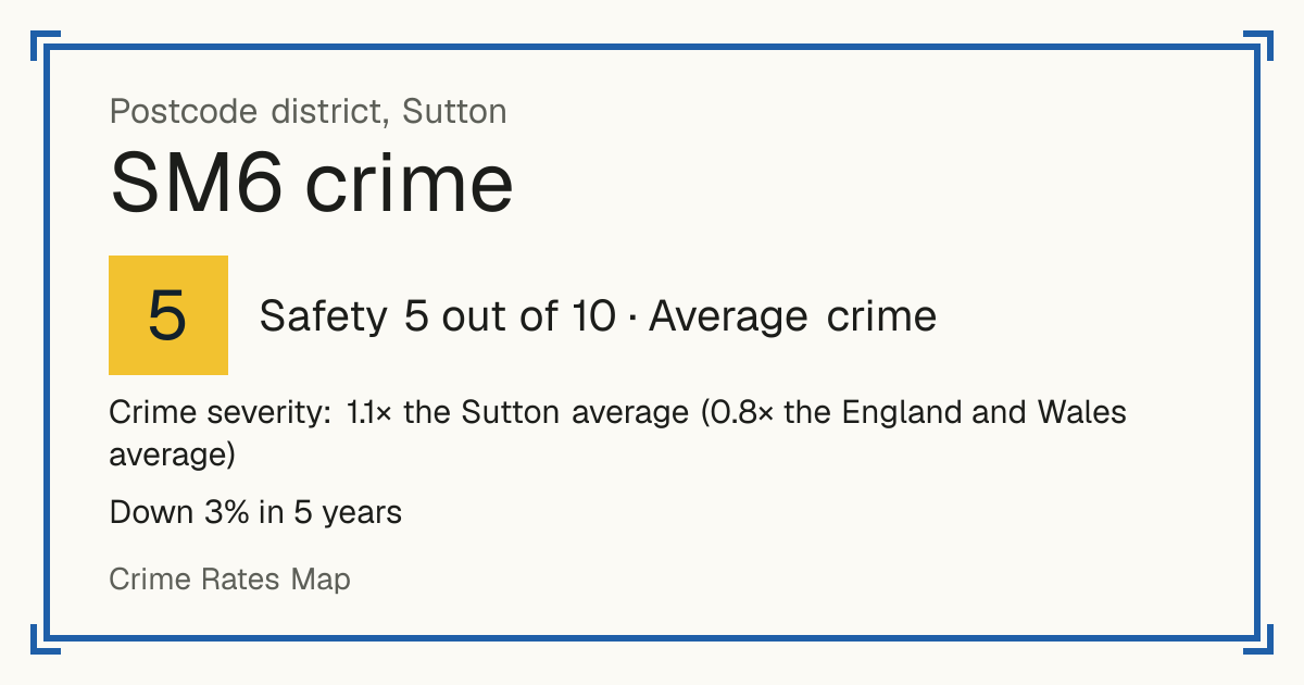 Recorded crime in SM6 is 1.1 times the Sutton average and 0.8 times the England and Wales average. Over 5 years it has fallen 3%. Most of the harm comes from violence and sexual offences (assaults, harassment, sexual offences). Police data to August 2026.