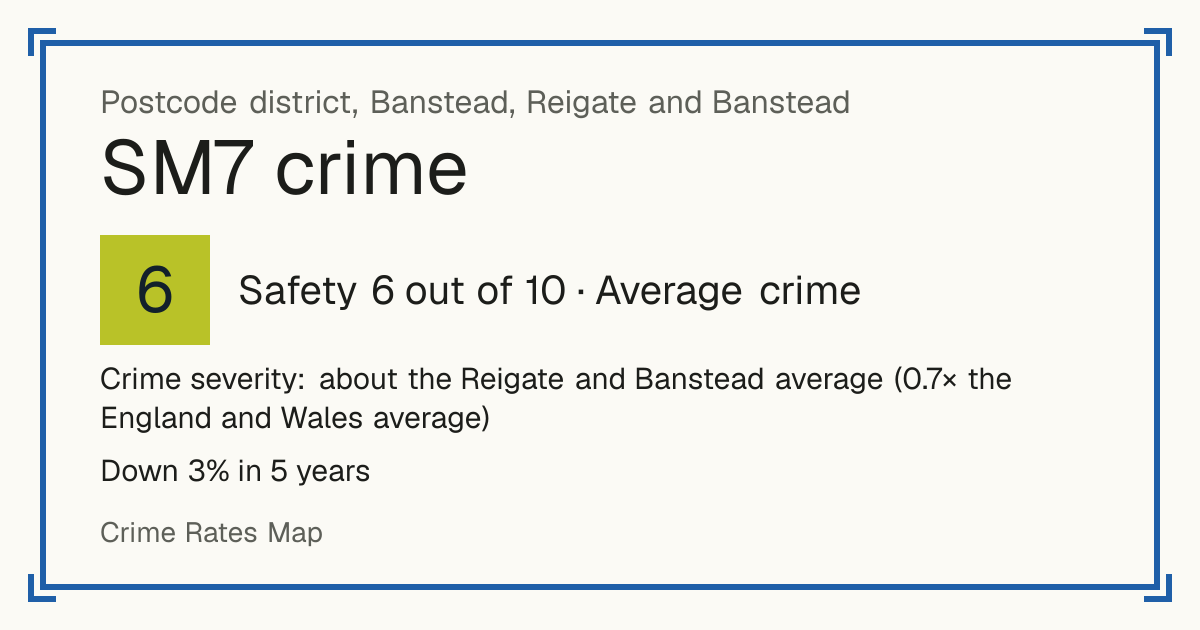 Recorded crime in SM7 is about the Reigate and Banstead average and 0.7 times the England and Wales average. Over 5 years it has fallen 3%. Most of the harm comes from violence and sexual offences (assaults, harassment, sexual offences). Police data to August 2026.