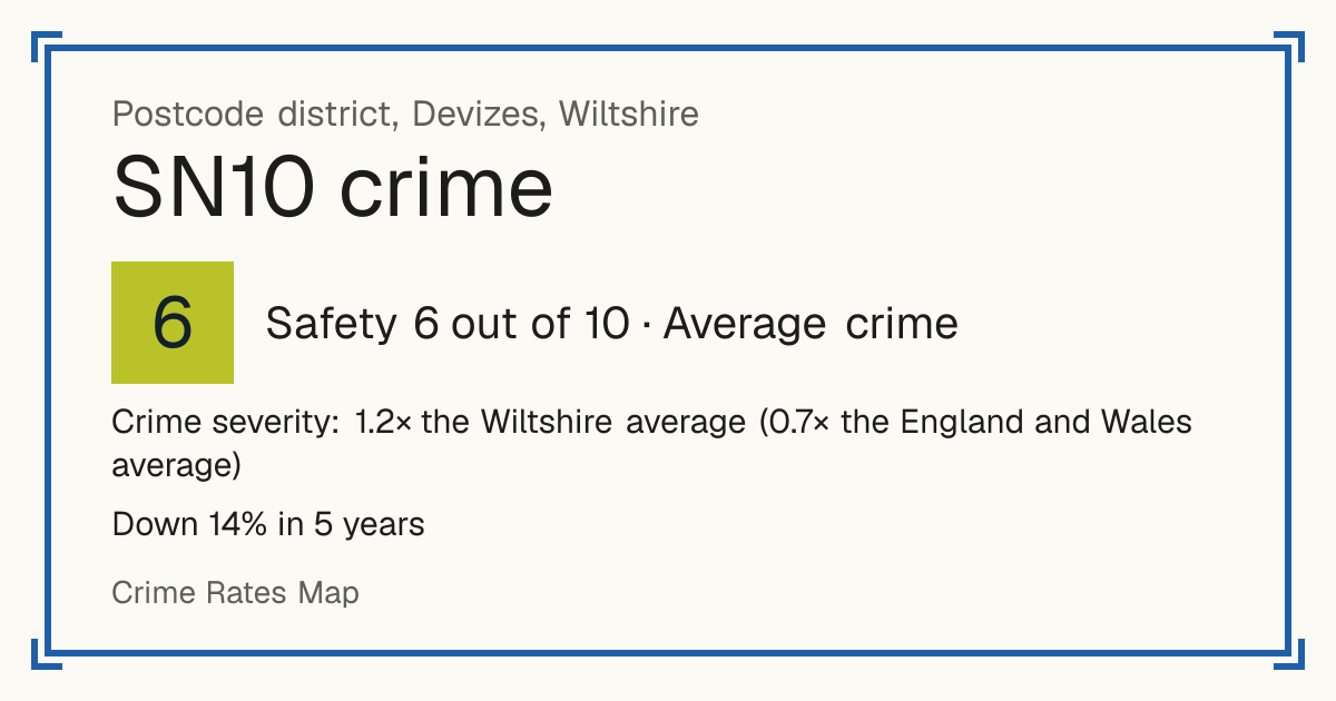 Recorded crime in SN10 is 1.2 times the Wiltshire average and 0.7 times the England and Wales average. Over 5 years it has fallen 14%. Most of the harm comes from violence and sexual offences (assaults, harassment, sexual offences). Police data to August 2026.