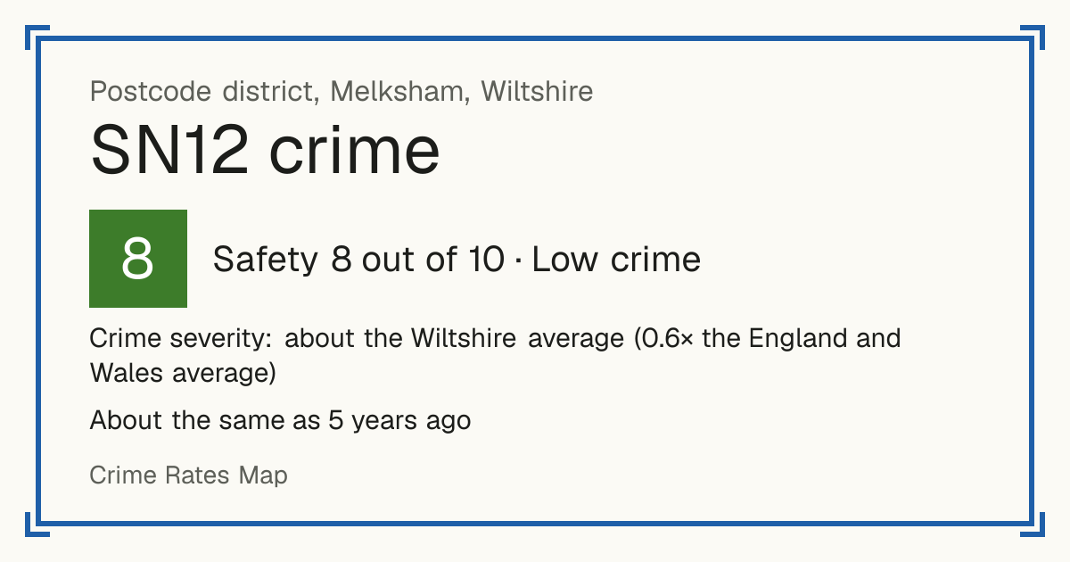 Recorded crime in SN12 is about the Wiltshire average and 0.6 times the England and Wales average. It is about the same as 5 years ago. Most of the harm comes from violence and sexual offences (assaults, harassment, sexual offences). Police data to August 2026.
