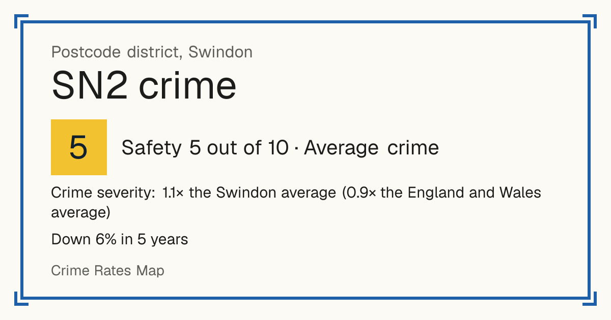 Recorded crime in SN2 is 1.1 times the Swindon average and 0.9 times the England and Wales average. Over 5 years it has fallen 6%. Most of the harm comes from violence and sexual offences (assaults, harassment, sexual offences). Police data to August 2026.