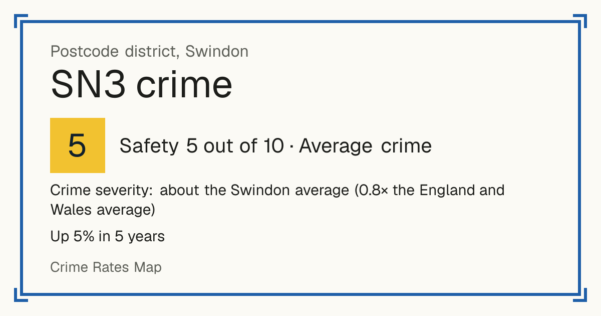 Recorded crime in SN3 is about the Swindon average and 0.8 times the England and Wales average. Over 5 years it has risen 5%. Most of the harm comes from violence and sexual offences (assaults, harassment, sexual offences). Police data to August 2026.