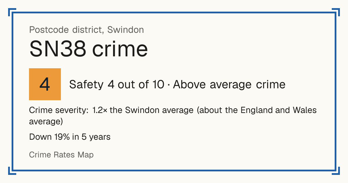 Recorded crime in SN38 is 1.2 times the Swindon average and about the England and Wales average. Over 5 years it has fallen 19%. Most of the harm comes from violence and sexual offences (assaults, harassment, sexual offences). Police data to August 2026.