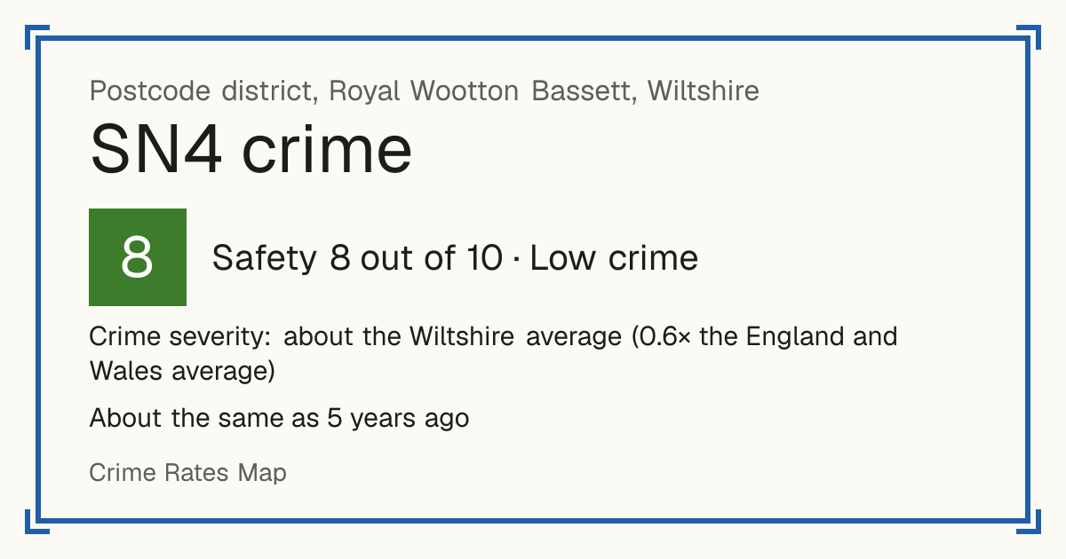 Recorded crime in SN4 is about the Wiltshire average and 0.6 times the England and Wales average. It is about the same as 5 years ago. Most of the harm comes from violence and sexual offences (assaults, harassment, sexual offences). Police data to August 2026.