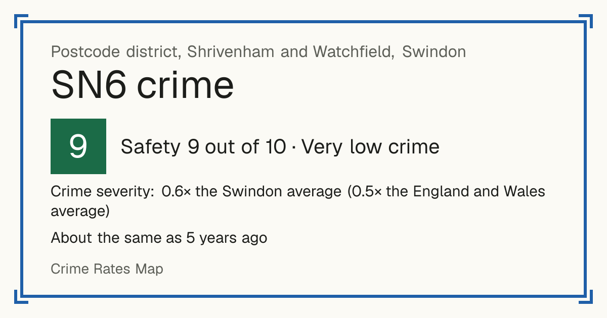 Recorded crime in SN6 is 0.6 times the Swindon average and 0.5 times the England and Wales average. It is about the same as 5 years ago. Most of the harm comes from violence and sexual offences (assaults, harassment, sexual offences). Police data to August 2026.