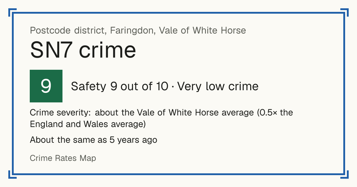 Recorded crime in SN7 is about the Vale of White Horse average and 0.5 times the England and Wales average. It is about the same as 5 years ago. Most of the harm comes from violence and sexual offences (assaults, harassment, sexual offences). Police data to August 2026.