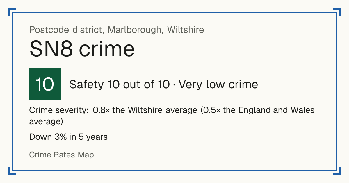 Recorded crime in SN8 is 0.8 times the Wiltshire average and 0.5 times the England and Wales average. Over 5 years it has fallen 3%. Most of the harm comes from violence and sexual offences (assaults, harassment, sexual offences). Police data to August 2026.
