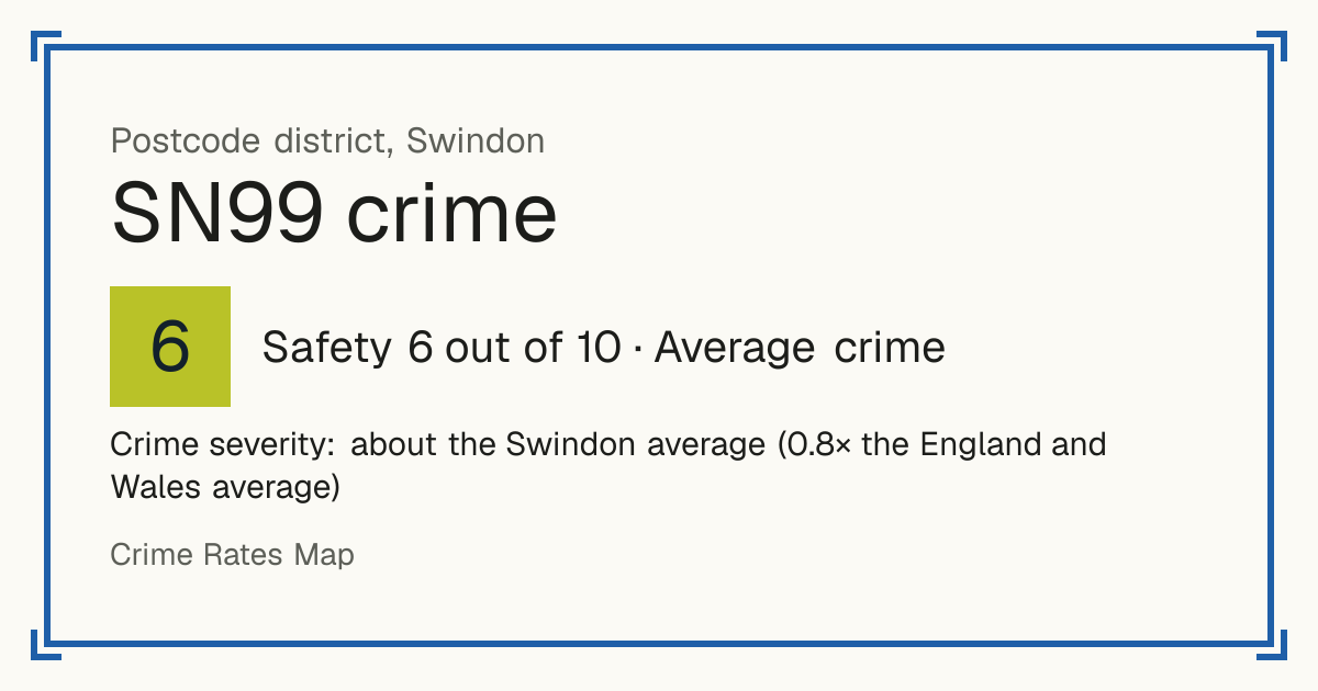 Recorded crime in SN99 is about the Swindon average and 0.8 times the England and Wales average. Most of the harm comes from violence and sexual offences (assaults, harassment, sexual offences). Police data to August 2026.