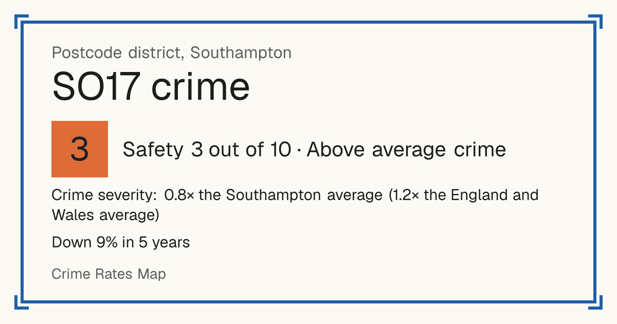 Recorded crime in SO17 is 0.8 times the Southampton average and 1.2 times the England and Wales average. Over 5 years it has fallen 9%. Most of the harm comes from violence and sexual offences (assaults, harassment, sexual offences). Police data to August 2026.