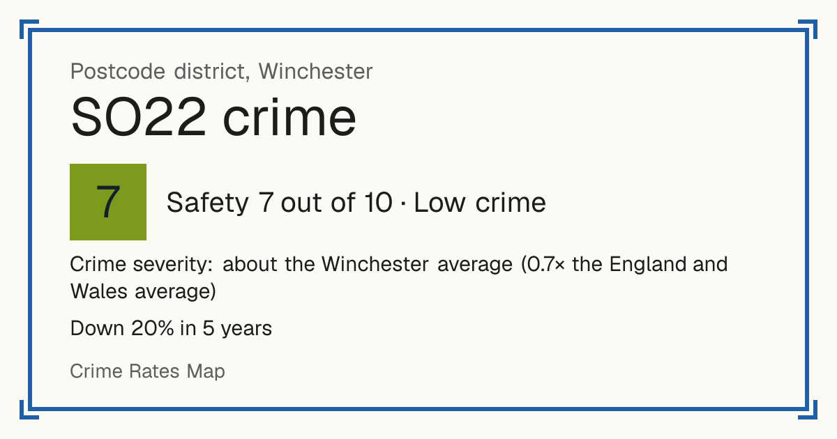 Recorded crime in SO22 is about the Winchester average and 0.7 times the England and Wales average. Over 5 years it has fallen 20%. Most of the harm comes from violence and sexual offences (assaults, harassment, sexual offences). Police data to August 2026.