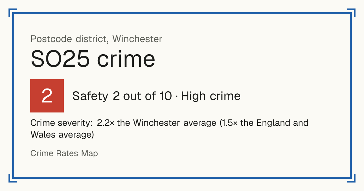 Recorded crime in SO25 is 2.2 times the Winchester average and 1.5 times the England and Wales average. Most of the harm comes from violence and sexual offences (assaults, harassment, sexual offences). Police data to August 2026.