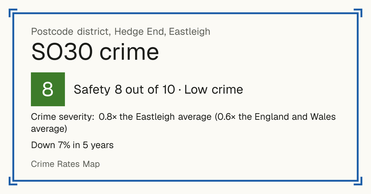 Recorded crime in SO30 is 0.8 times the Eastleigh average and 0.6 times the England and Wales average. Over 5 years it has fallen 7%. Most of the harm comes from violence and sexual offences (assaults, harassment, sexual offences). Police data to August 2026.