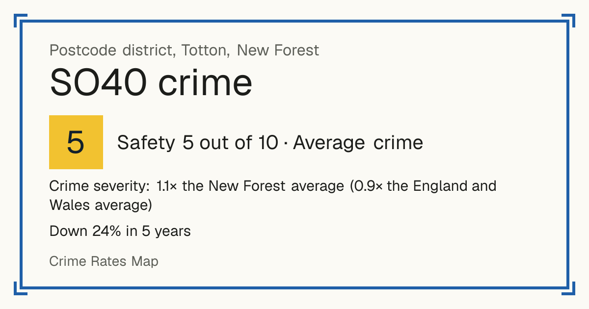 Recorded crime in SO40 is 1.1 times the New Forest average and 0.9 times the England and Wales average. Over 5 years it has fallen 24%. Most of the harm comes from violence and sexual offences (assaults, harassment, sexual offences). Police data to August 2026.