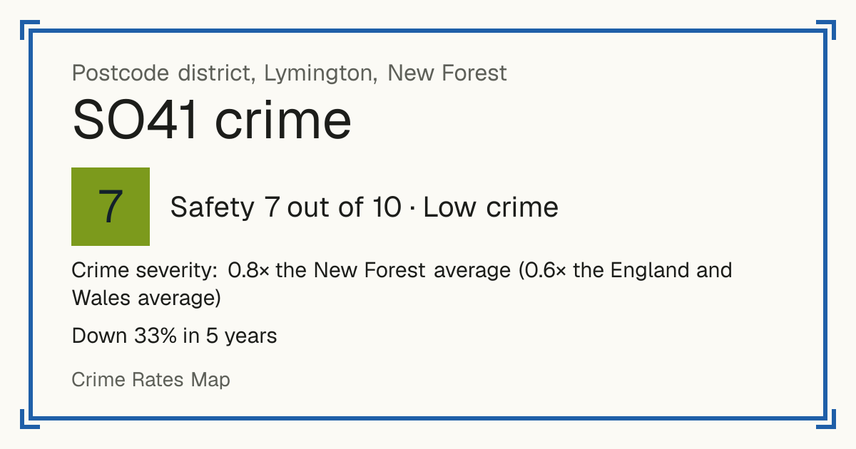 Recorded crime in SO41 is 0.8 times the New Forest average and 0.6 times the England and Wales average. Over 5 years it has fallen 33%. Most of the harm comes from violence and sexual offences (assaults, harassment, sexual offences). Police data to August 2026.