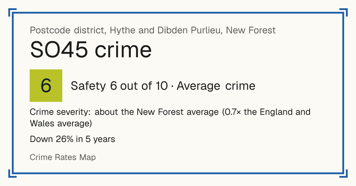 Recorded crime in SO45 is about the New Forest average and 0.7 times the England and Wales average. Over 5 years it has fallen 26%. Most of the harm comes from violence and sexual offences (assaults, harassment, sexual offences). Police data to August 2026.