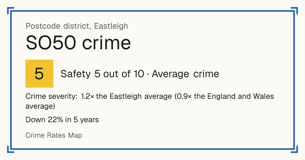 Recorded crime in SO50 is 1.2 times the Eastleigh average and 0.9 times the England and Wales average. Over 5 years it has fallen 22%. Most of the harm comes from violence and sexual offences (assaults, harassment, sexual offences). Police data to August 2026.