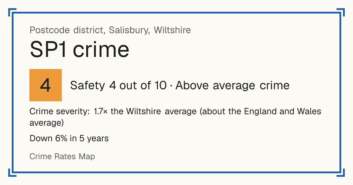Recorded crime in SP1 is 1.7 times the Wiltshire average and about the England and Wales average. Over 5 years it has fallen 6%. Most of the harm comes from violence and sexual offences (assaults, harassment, sexual offences). Police data to August 2026.