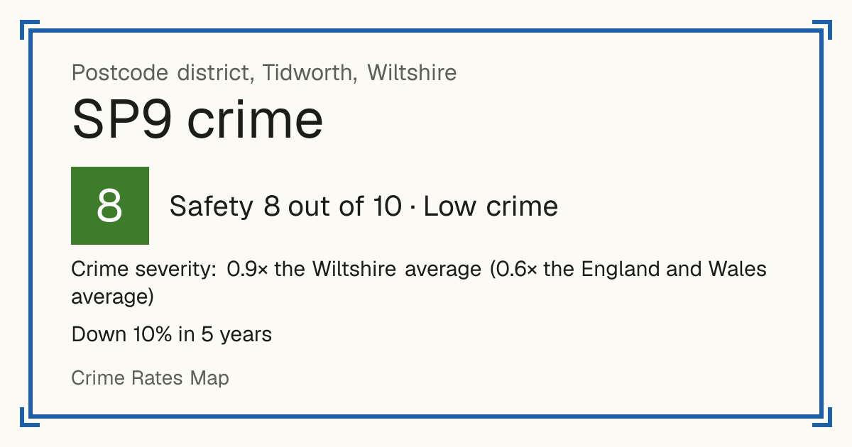 Recorded crime in SP9 is 0.9 times the Wiltshire average and 0.6 times the England and Wales average. Over 5 years it has fallen 10%. Most of the harm comes from violence and sexual offences (assaults, harassment, sexual offences). Police data to August 2026.