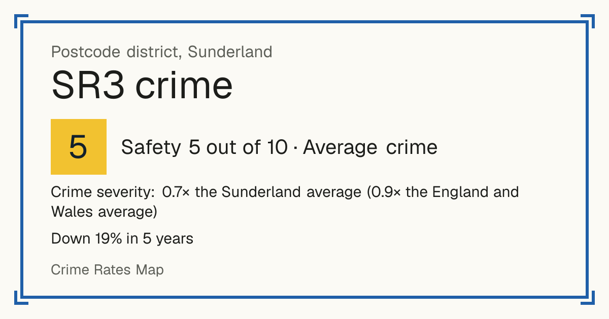 Recorded crime in SR3 is 0.7 times the Sunderland average and 0.9 times the England and Wales average. Over 5 years it has fallen 19%. Most of the harm comes from violence and sexual offences (assaults, harassment, sexual offences). Police data to August 2026.