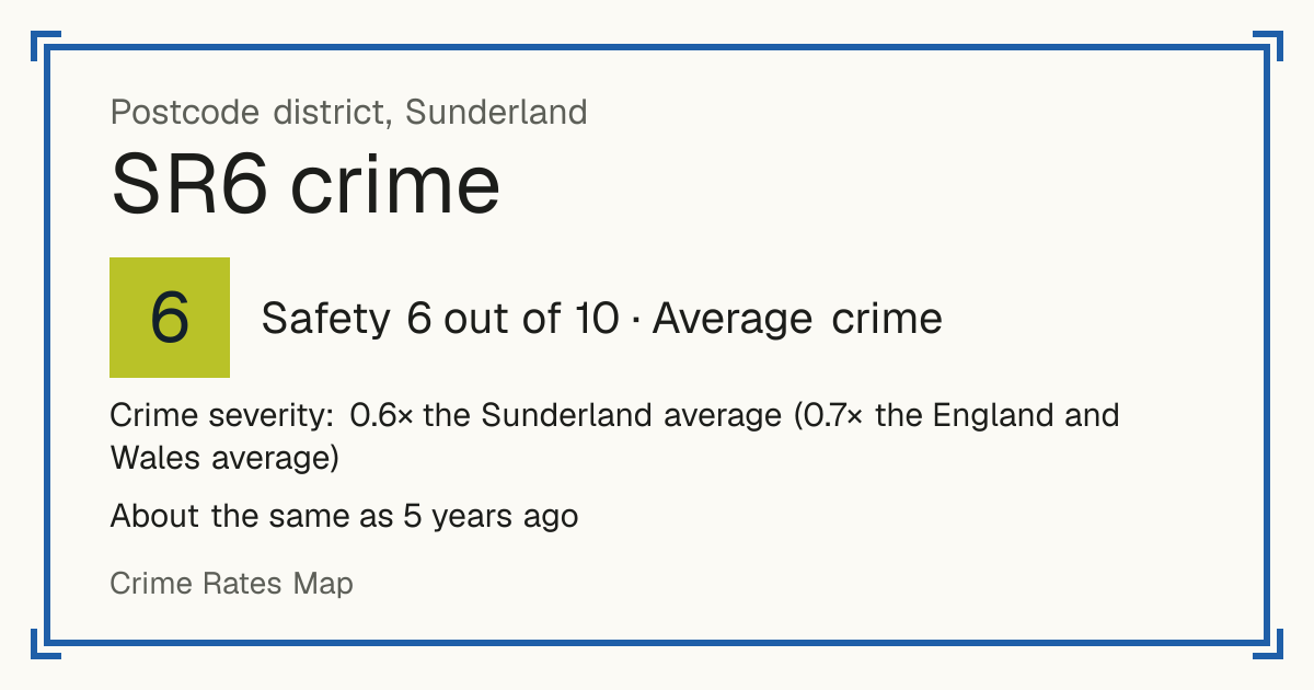 Recorded crime in SR6 is 0.6 times the Sunderland average and 0.7 times the England and Wales average. It is about the same as 5 years ago. Most of the harm comes from violence and sexual offences (assaults, harassment, sexual offences). Police data to August 2026.