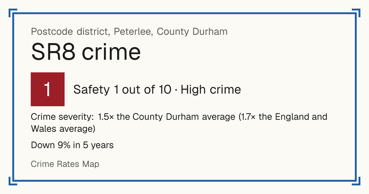 Recorded crime in SR8 is 1.5 times the County Durham average and 1.7 times the England and Wales average. Over 5 years it has fallen 9%. Most of the harm comes from violence and sexual offences (assaults, harassment, sexual offences). Police data to August 2026.