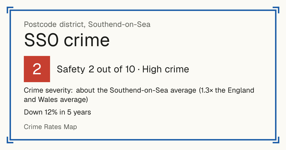 Recorded crime in SS0 is about the Southend-on-Sea average and 1.3 times the England and Wales average. Over 5 years it has fallen 12%. Most of the harm comes from violence and sexual offences (assaults, harassment, sexual offences). Police data to August 2026.