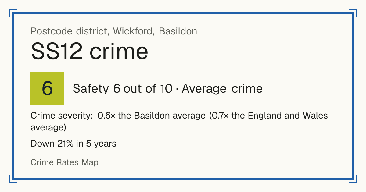 Recorded crime in SS12 is 0.6 times the Basildon average and 0.7 times the England and Wales average. Over 5 years it has fallen 21%. Most of the harm comes from violence and sexual offences (assaults, harassment, sexual offences). Police data to August 2026.