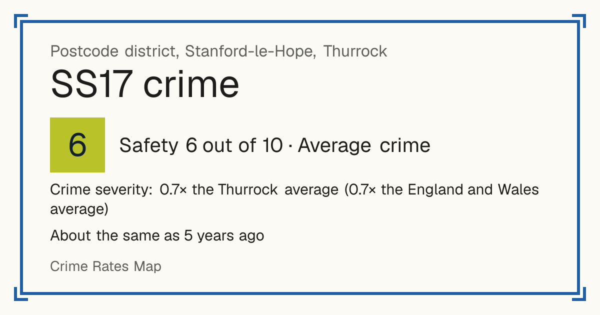 Recorded crime in SS17 is 0.7 times the Thurrock average and 0.7 times the England and Wales average. It is about the same as 5 years ago. Most of the harm comes from violence and sexual offences (assaults, harassment, sexual offences). Police data to August 2026.