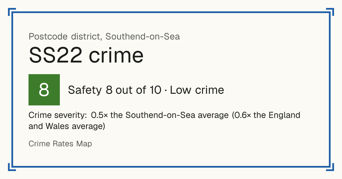 Recorded crime in SS22 is 0.5 times the Southend-on-Sea average and 0.6 times the England and Wales average. Most of the harm comes from violence and sexual offences (assaults, harassment, sexual offences). Police data to August 2026.