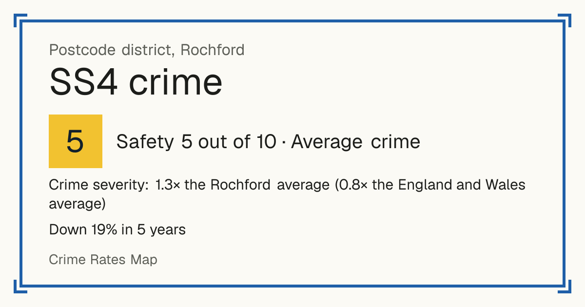 Recorded crime in SS4 is 1.3 times the Rochford average and 0.8 times the England and Wales average. Over 5 years it has fallen 19%. Most of the harm comes from violence and sexual offences (assaults, harassment, sexual offences). Police data to August 2026.