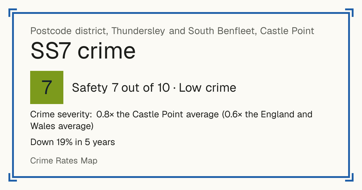 Recorded crime in SS7 is 0.8 times the Castle Point average and 0.6 times the England and Wales average. Over 5 years it has fallen 19%. Most of the harm comes from violence and sexual offences (assaults, harassment, sexual offences). Police data to August 2026.