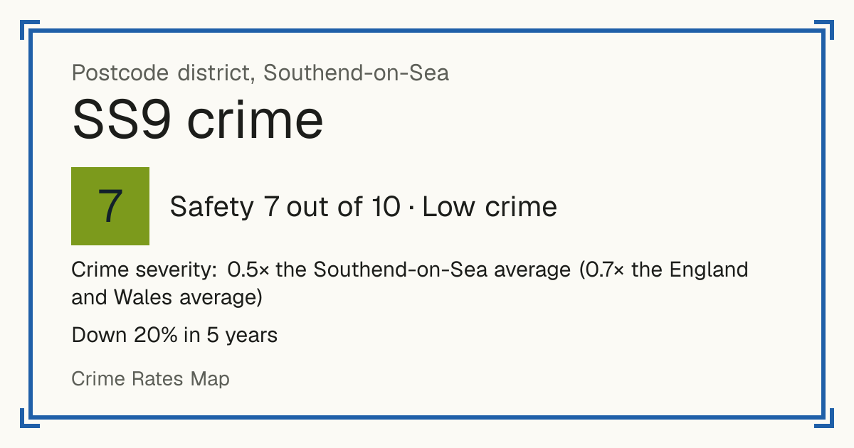 Recorded crime in SS9 is 0.5 times the Southend-on-Sea average and 0.7 times the England and Wales average. Over 5 years it has fallen 20%. Most of the harm comes from violence and sexual offences (assaults, harassment, sexual offences). Police data to August 2026.