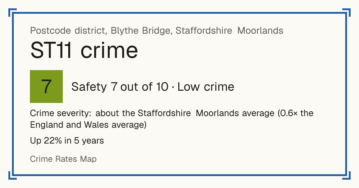 Recorded crime in ST11 is about the Staffordshire Moorlands average and 0.6 times the England and Wales average. Over 5 years it has risen 22%. Most of the harm comes from violence and sexual offences (assaults, harassment, sexual offences). Police data to August 2026.