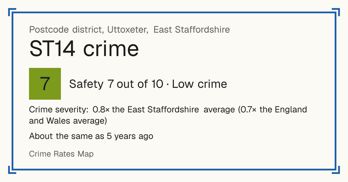 Recorded crime in ST14 is 0.8 times the East Staffordshire average and 0.7 times the England and Wales average. It is about the same as 5 years ago. Most of the harm comes from violence and sexual offences (assaults, harassment, sexual offences). Police data to August 2026.