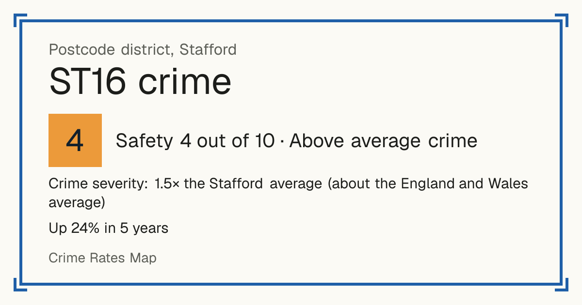 Recorded crime in ST16 is 1.5 times the Stafford average and about the England and Wales average. Over 5 years it has risen 24%. Most of the harm comes from violence and sexual offences (assaults, harassment, sexual offences). Police data to August 2026.