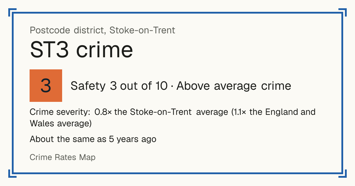 Recorded crime in ST3 is 0.8 times the Stoke-on-Trent average and 1.1 times the England and Wales average. It is about the same as 5 years ago. Most of the harm comes from violence and sexual offences (assaults, harassment, sexual offences). Police data to August 2026.