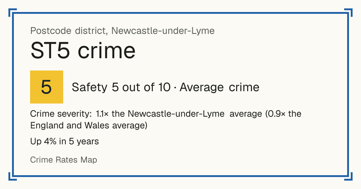 Recorded crime in ST5 is 1.1 times the Newcastle-under-Lyme average and 0.9 times the England and Wales average. Over 5 years it has risen 4%. Most of the harm comes from violence and sexual offences (assaults, harassment, sexual offences). Police data to August 2026.